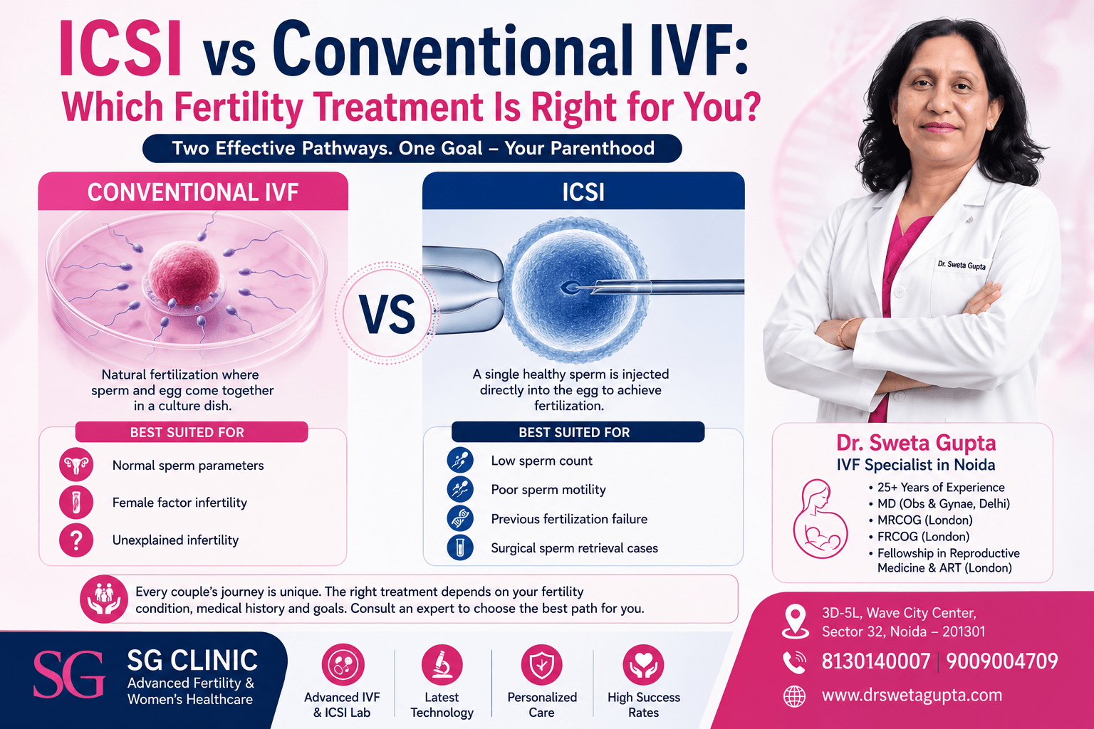 ICSI vs Conventional IVF