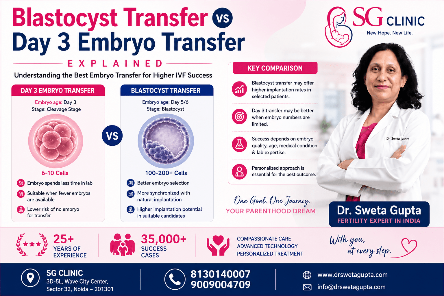 Understand the differences between Blastocyst Transfer and Day 3 Embryo Transfer in IVF. Learn which embryo transfer option may be suitable for your fertility journey with expert guidance from Dr. Sweta Gupta, IVF & Fertility Specialist in Noida.