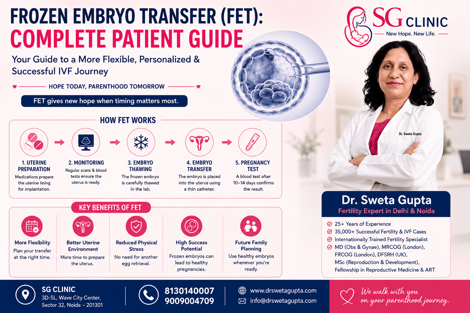 Learn how Frozen Embryo Transfer (FET) works, when it is recommended, its benefits, and the factors that influence IVF success. Expert fertility guidance by Dr. Sweta Gupta, Fertility & IVF Specialist with 25+ years of experience.