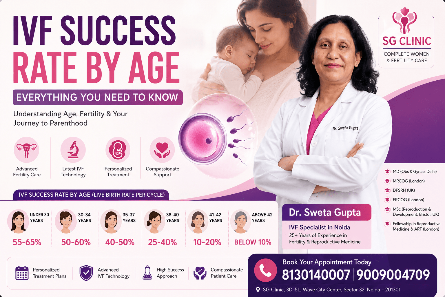 IVF Success Rate by Age explained by Dr. Sweta Gupta, experienced IVF Specialist in Noida